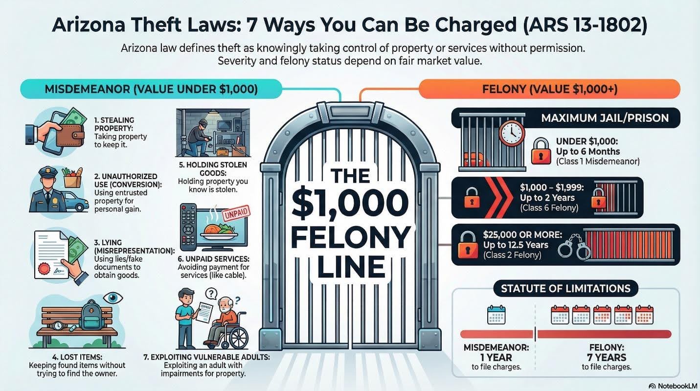 arizona theft laws 7 ways