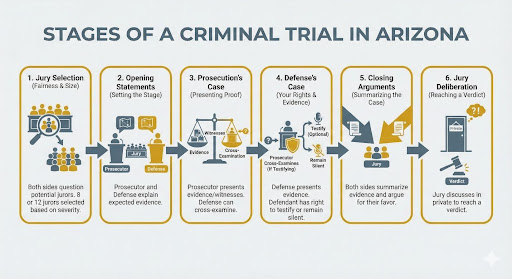 Preliminary Hearing or Grand Jury - stages of a criminal trail