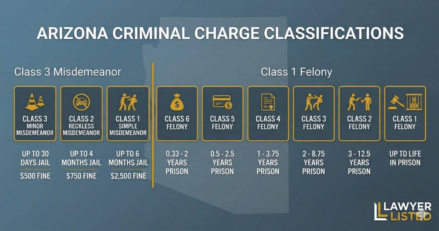 Arizona classifies criminal charges