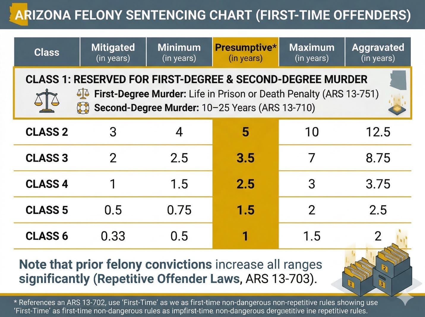 Arizona felony classes and penalties