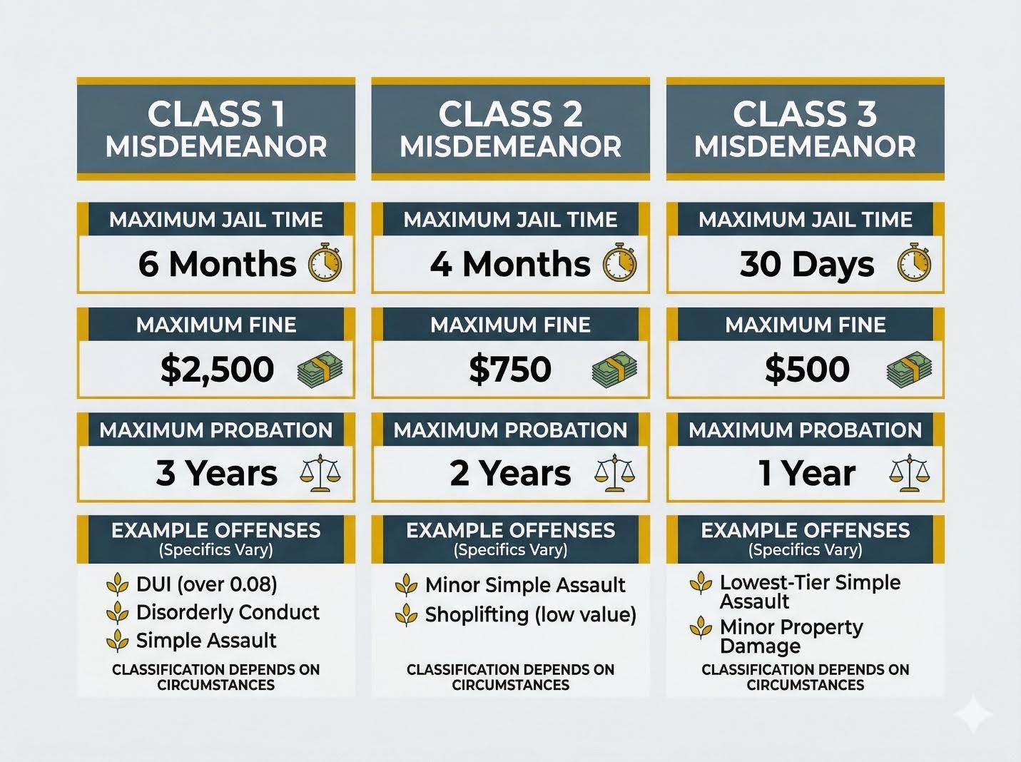 Arizona misdemeanor classes and penalties