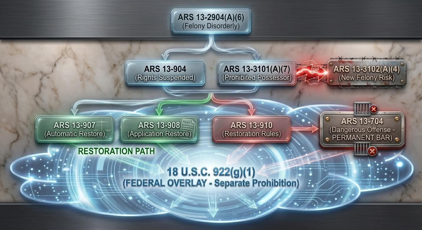 Felony Disorderly Conduct and Gun Rights: Key Statutes at a Glance