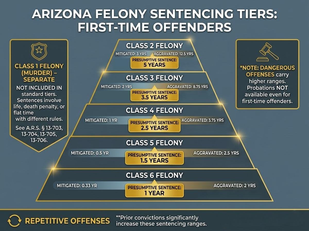 Felony penalties in Arizona