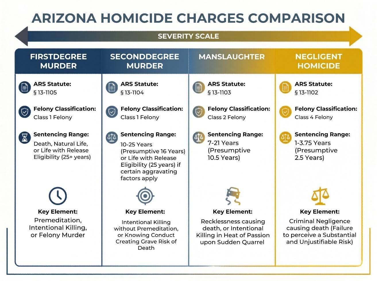 Severity scale arizon murder charges - 1st 2nd 3rd degree
