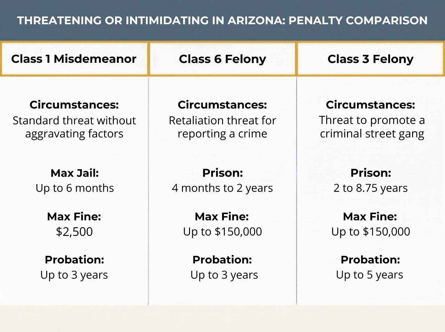 threatening or intimidating in arizon penalty comparison