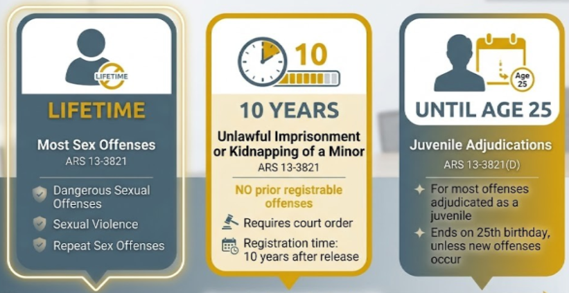 ARS 13-3821(M) a person convicted of unlawful imprisonment