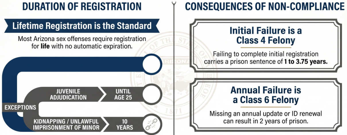 Arizona Sex Offender Registration Duration By Offense Type