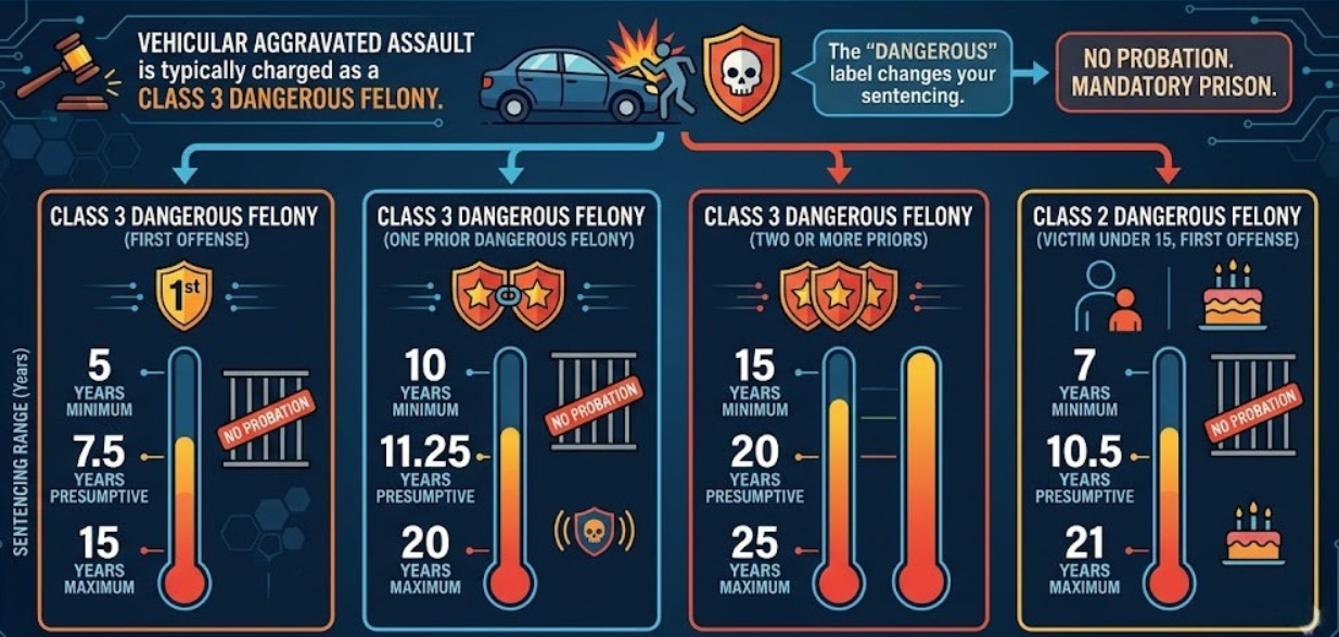 Penalties for Vehicular Aggravated Assault in Arizona