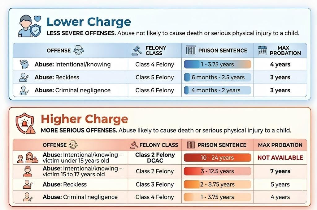 Penalties for Child Abuse in Arizona